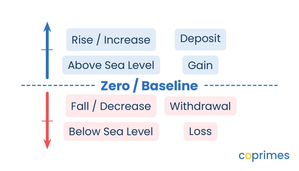 A visual classifying common terms into positive and negative categories. Positive includes rise, deposit, above sea level, and gain. Negative includes fall, withdrawal, below sea level, and loss.
