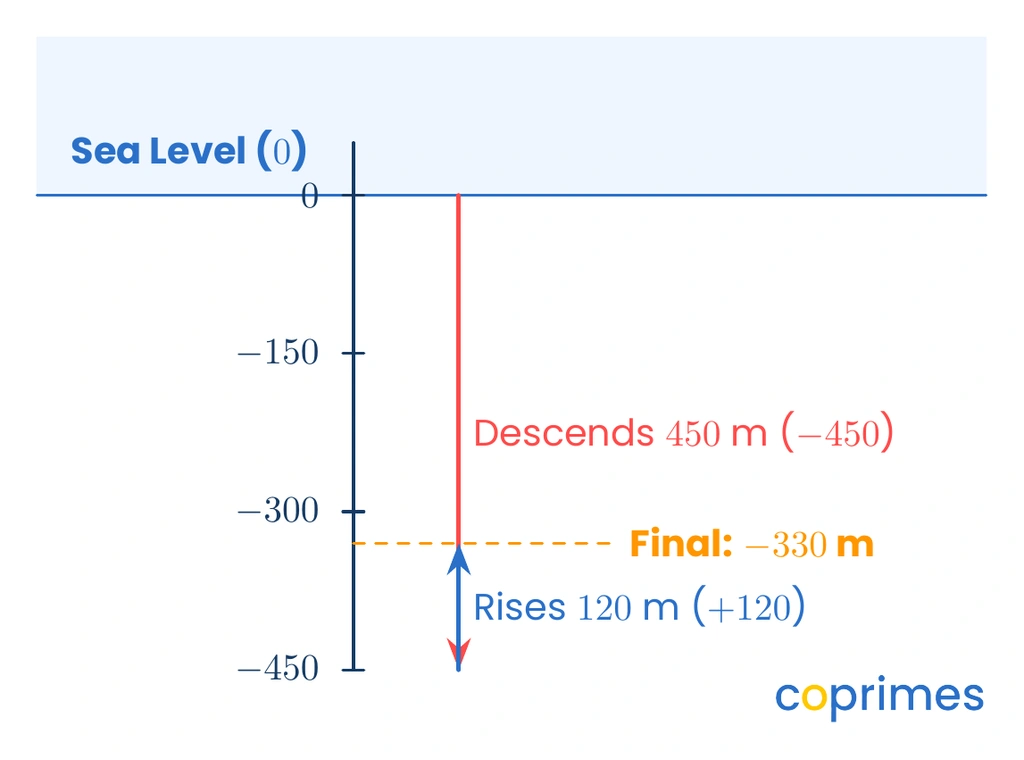A vertical number line tracking a submarine's elevation. The submarine drops 450 meters from sea level, then rises 120 meters, ending at an elevation of negative 330 meters.