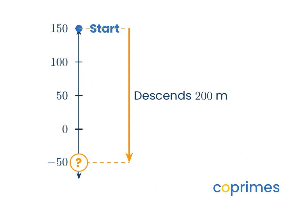 A vertical number line showing a starting elevation of 150 meters, with an arrow pointing downward by 200 meters to an unknown final elevation.