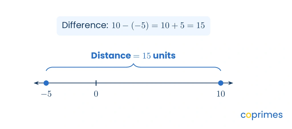A number line from negative 5 to 10 showing a distance bracket measuring 15 units. A label confirms that the difference is 10 minus negative 5, which equals 15.