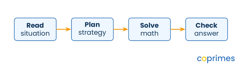 A flowchart showing four steps to solve word problems: Read the situation, Plan a strategy, Solve the math, and Check the answer.