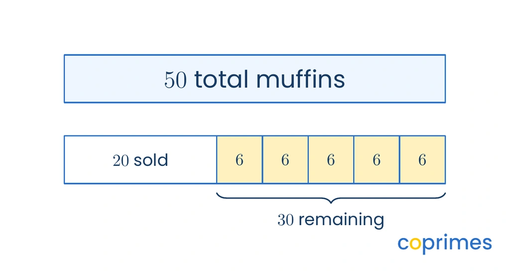A bar model showing 50 muffins total. One section shows 20 sold. The remaining section is divided into 5 equal boxes, each containing 6 muffins.