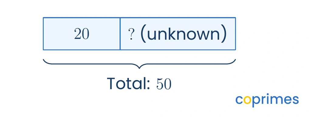 A bar model showing a total whole of 50 divided into a known part of 20 and an unknown part represented by a question mark.