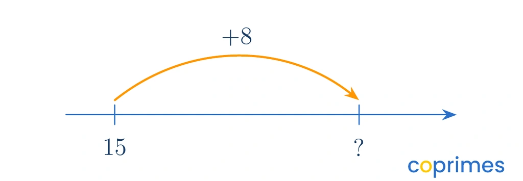 A number line starting at 15 with a forward jump of 8, pointing to an unknown total.