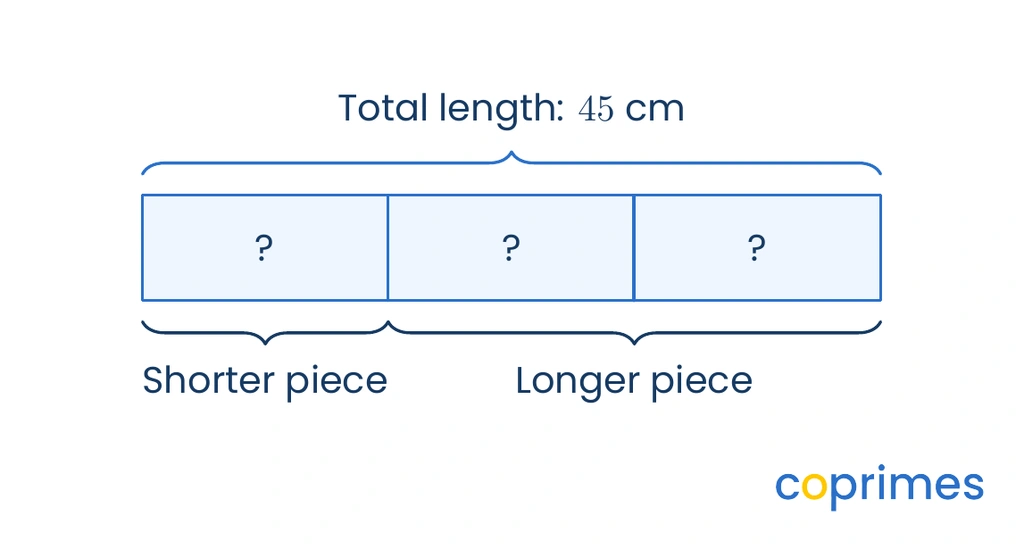 A bar model shows a total length of 45 centimeters split into three equal blocks. The shorter piece is one block, and the longer piece is two blocks.