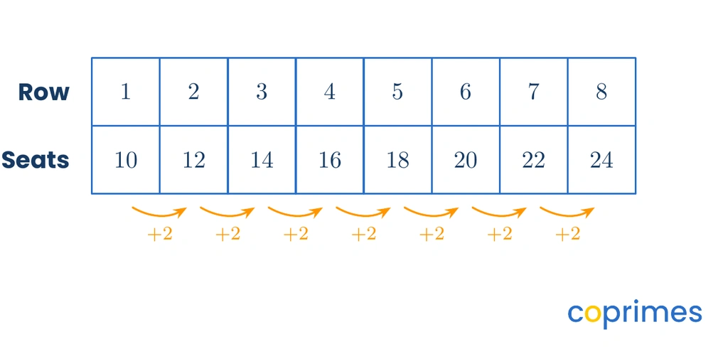A table showing row numbers from 1 to 8 and seat counts starting at 10 and increasing by 2 for each subsequent row until reaching 24.