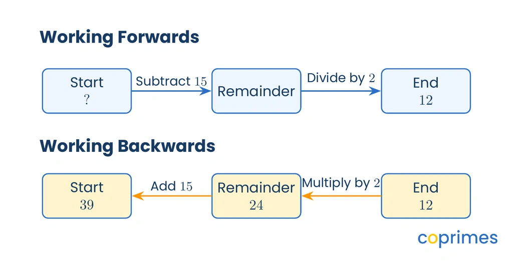 A flowchart comparing working forwards with working backwards. Working forwards subtracts 15 and divides by 2 to reach 12. Working backwards starts at 12, multiplies by 2, and adds 15.