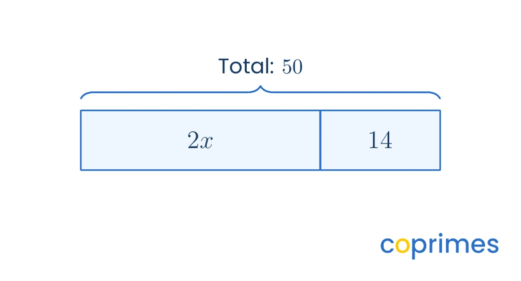 A bar model with a total of 50. The bar is divided into two sections, one labeled 2x and the other labeled 14.