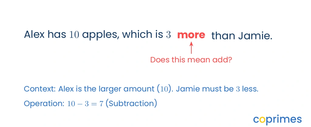 A sentence reads 'Alex has 10 apples, which is 3 more than Jamie.' The word 'more' has a warning symbol, while the logical relationship indicating subtraction is highlighted.