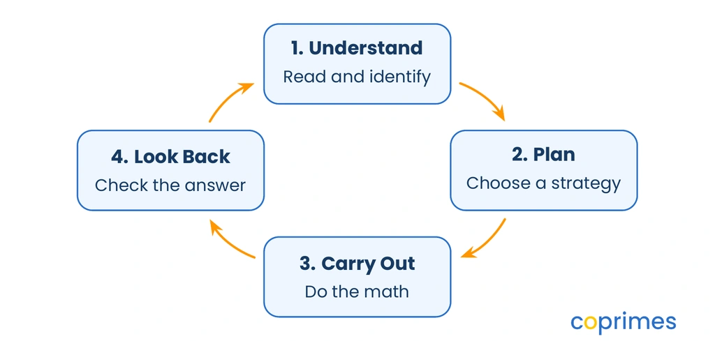 A continuous cycle of four problem-solving steps: Understand the problem, Make a plan, Carry out the plan, and Look back.