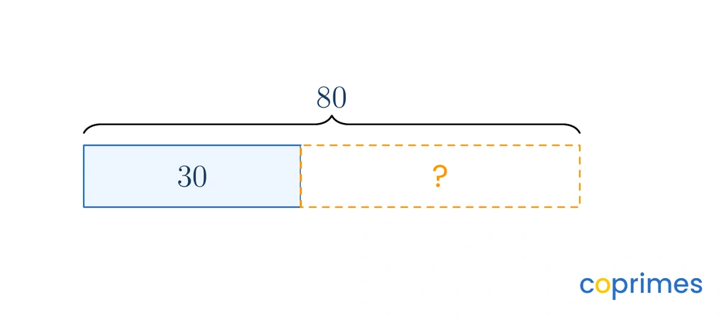 A part-whole bar model where the total is 80. The bar is split into two parts: one part is 30, and the other part is labeled with a question mark.
