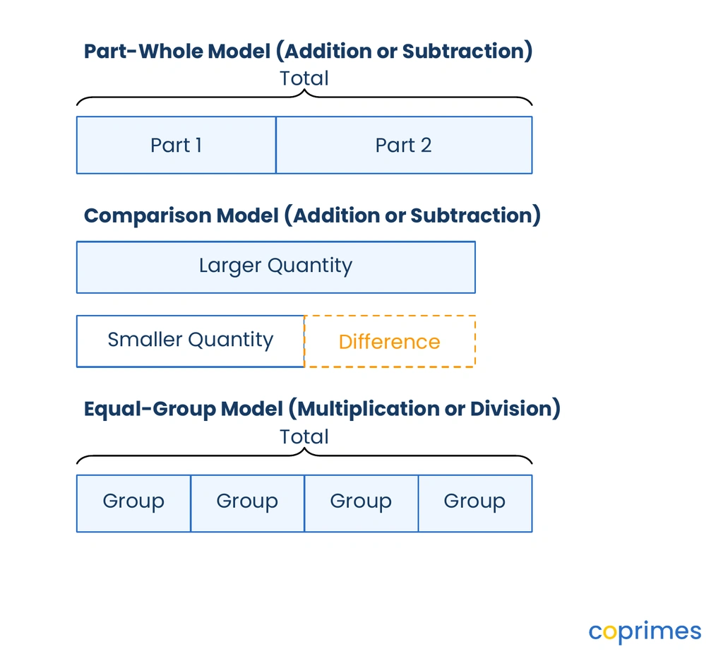 Three bar models: a part-whole model showing two parts making a total, a comparison model showing the difference between two quantities, and an equal-group model showing equal blocks making a total.