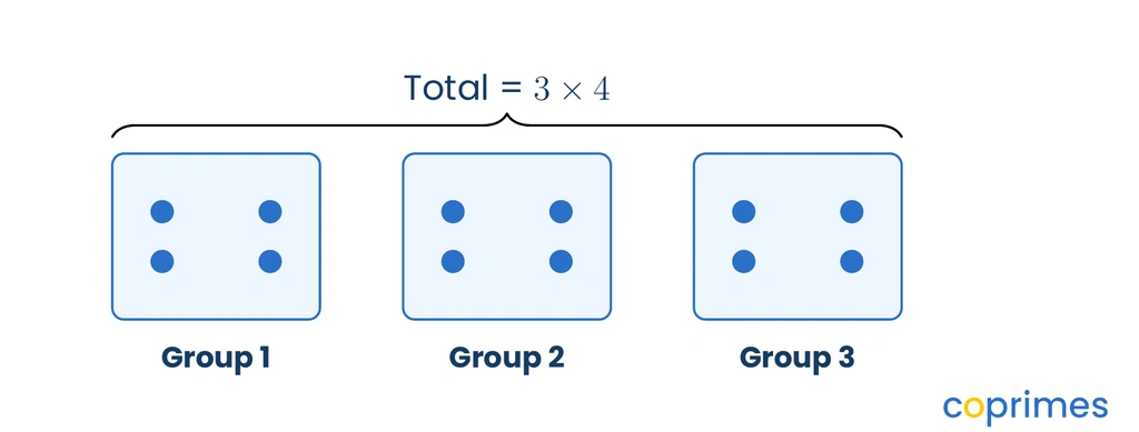 A diagram shows three equal groups, each containing four dots, demonstrating how multiplication combines equal-sized groups to find a total of 12.