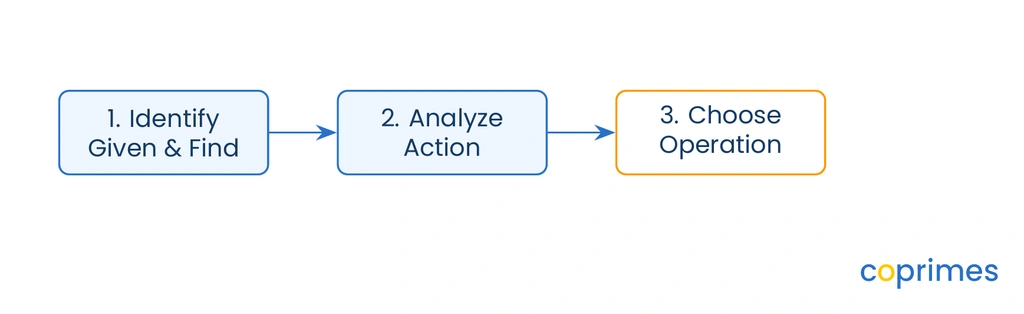 A flowchart shows three steps to choose an operation: identify the given and find, analyze the action, and then choose the operation.