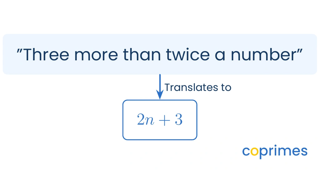 A visual mapping showing the phrase Three more than twice a number pointing to the algebraic expression two n plus three.