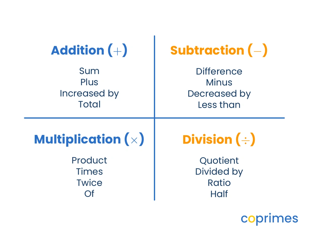 A four-quadrant chart categorizing common operation words. Addition includes sum and increased by. Subtraction includes difference and less than. Multiplication includes product and twice. Division includes quotient and half.