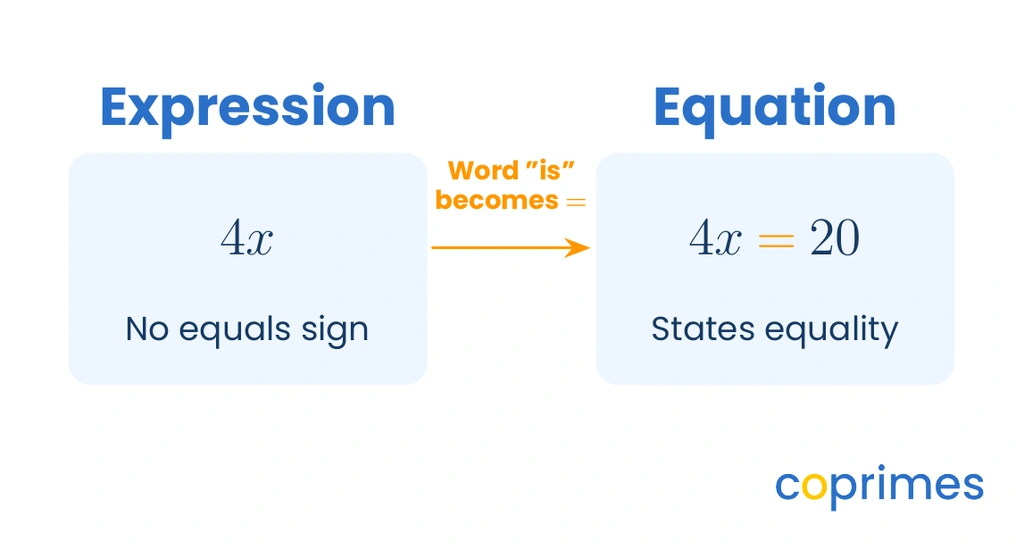 A comparison diagram showing the expression four x on the left with no equals sign, and the equation four x equals twenty on the right highlighting the equals sign.