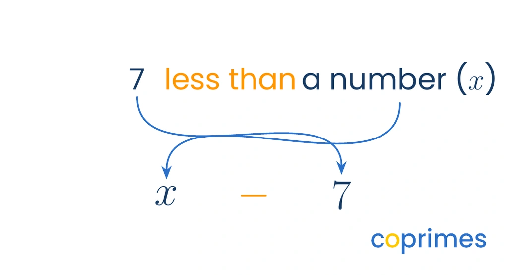 A diagram illustrating order reversal. The phrase 7 less than a number x has arrows crossing each other, pointing to the final mathematical expression x minus 7.