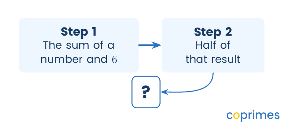 A visual sequence showing two steps. Step 1: The sum of a number and six. Step 2: Half of that result. The final output points to a question mark.