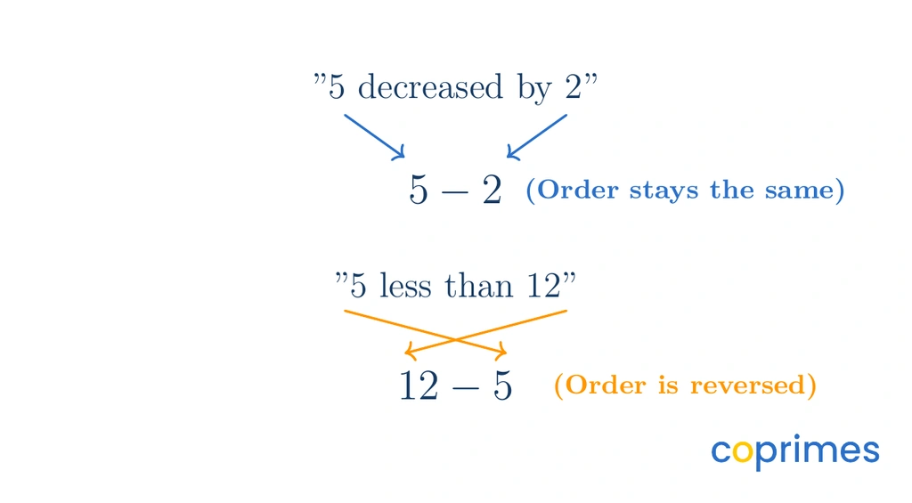 A diagram illustrating how subtraction phrases are translated. 5 decreased by 2 maps directly to 5 minus 2 in order. 5 less than 12 reverses the order, mapping to 12 minus 5.