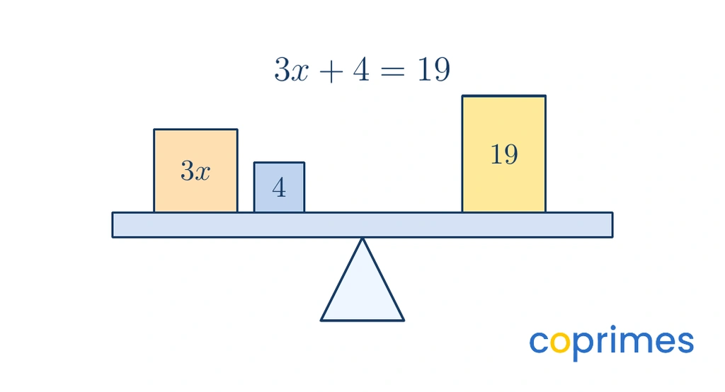 A balancing scale showing an equation. The left side has a box labeled 3x and a block labeled 4. The right side has a block labeled 19. They are perfectly balanced.