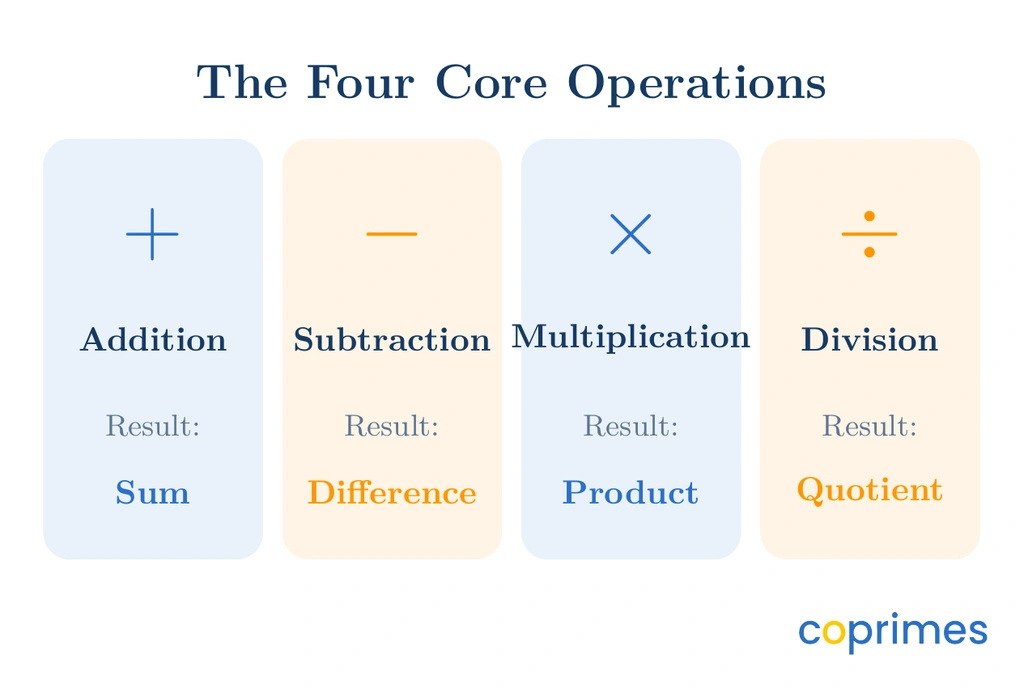 A chart showing the four mathematical operations, their symbols, and the formal terms for their results: sum, difference, product, and quotient.