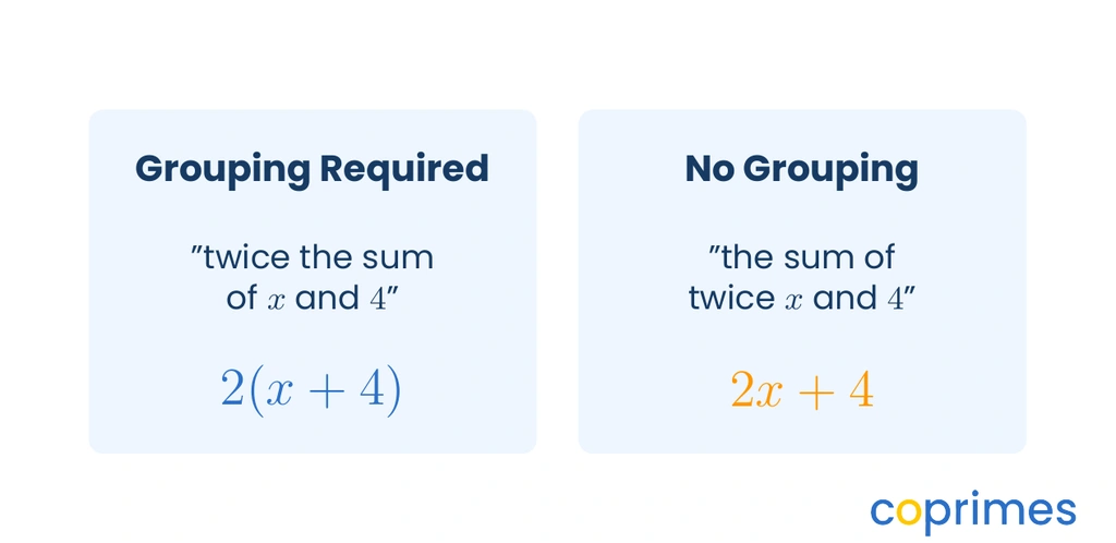 A comparison showing grouping language. Twice the sum of x and 4 is written as 2 times the quantity x plus 4 in parentheses. The sum of twice x and 4 is written as 2x plus 4 without parentheses.