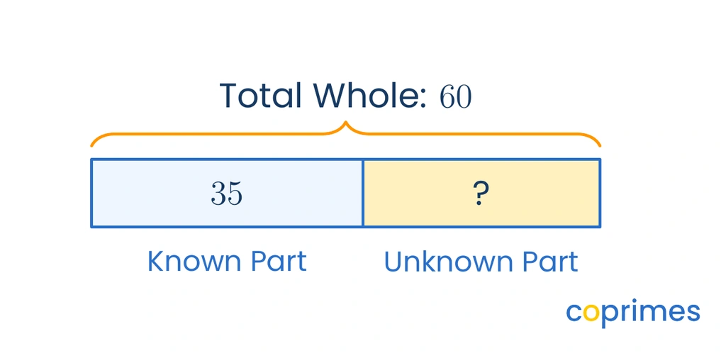 A rectangular bar model labeled Total Whole 60 on top. The bar is split into a known part labeled 35 and an unknown part labeled with a question mark.
