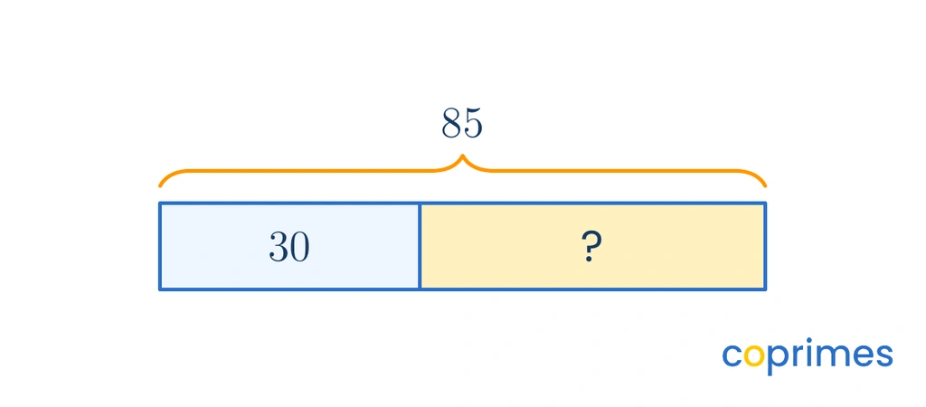 A part-part-whole bar model with a total of 85. The left part is 30, and the right part is an unknown marked with a question mark.