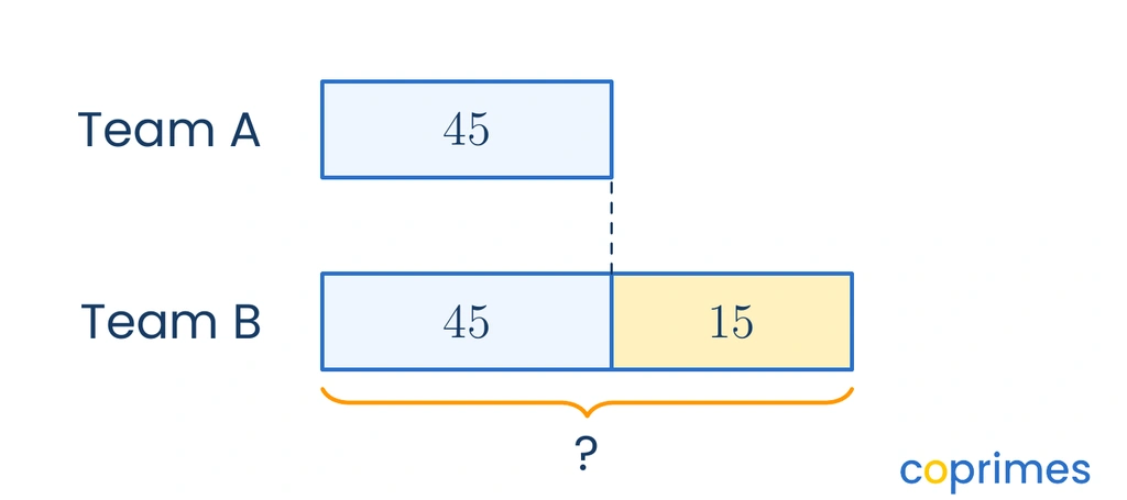 A comparison model. Team A has a bar labeled 45. Team B has an identical bar labeled 45, plus an extra connected bar labeled 15. A brace below Team B's total length is marked with a question mark.