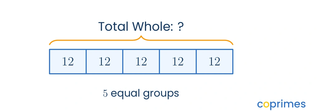 An equal-groups model showing a row of 5 identically sized boxes. Each box contains the number 12. A brace above them indicates the total whole is unknown.