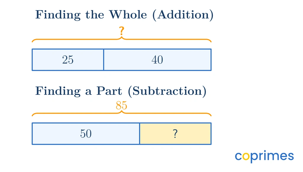 Two part-part-whole models. The top shows parts 25 and 40 with an unknown total. The bottom shows a total of 85, a known part of 50, and an unknown part.
