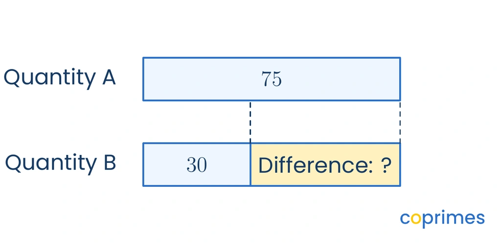 A comparison model with a longer top bar representing Quantity A as 75. The bottom bar for Quantity B is 30, with a yellow box indicating the unknown difference.