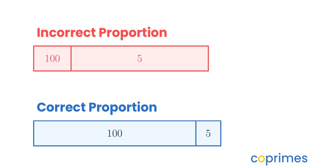 A comparison of correct and incorrect proportions. The incorrect model shows a small box for 100 and a large box for 5. The correct model shows a large box for 100 and a small box for 5.