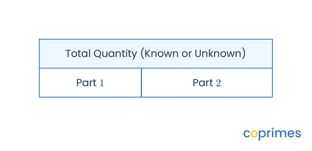 A general strip diagram showing a top rectangle labeled Total Quantity and a bottom rectangle split into two parts labeled Part 1 and Part 2.