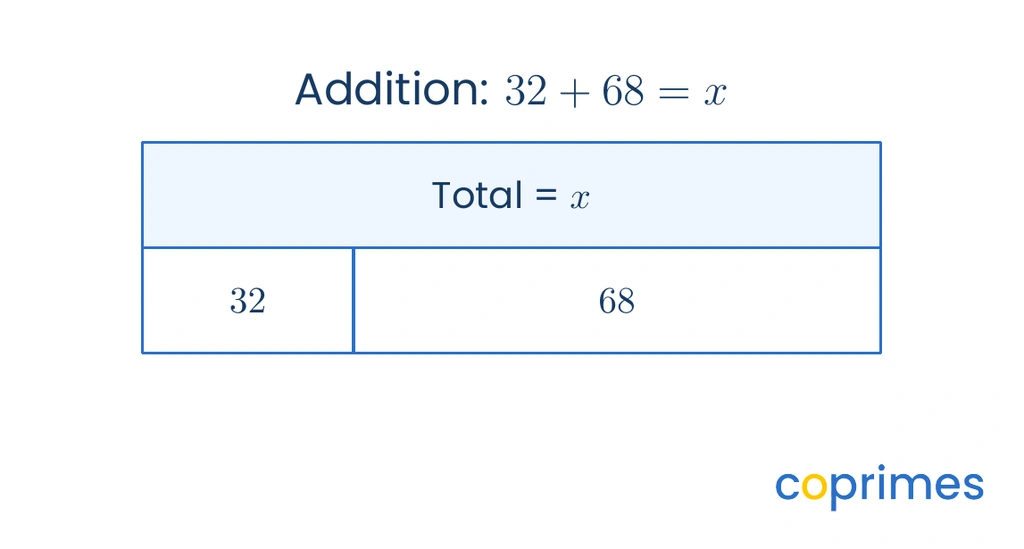A strip diagram showing a top bar representing an unknown total x, and a bottom bar partitioned into two parts measuring 32 and 68.
