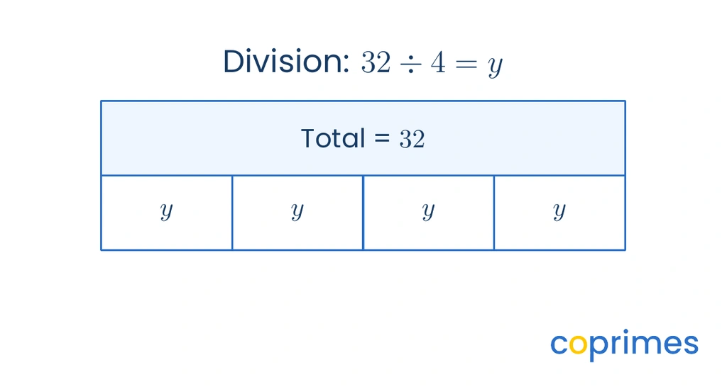 A strip diagram showing a total of 32 in the top bar, and the bottom bar partitioned evenly into four boxes, each containing the variable y.