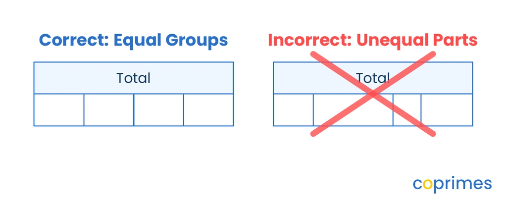 A comparison showing a correct strip diagram with four equal-sized boxes, and an incorrect diagram with four unequal boxes crossed out in red.