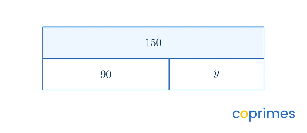 A strip diagram with a top bar showing a total of 150. The bottom bar is split into two unequal sections labeled 90 and y.