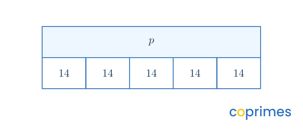 A strip diagram with an unknown total p. The bottom bar is partitioned into 5 equally sized sections, each containing the number 14.