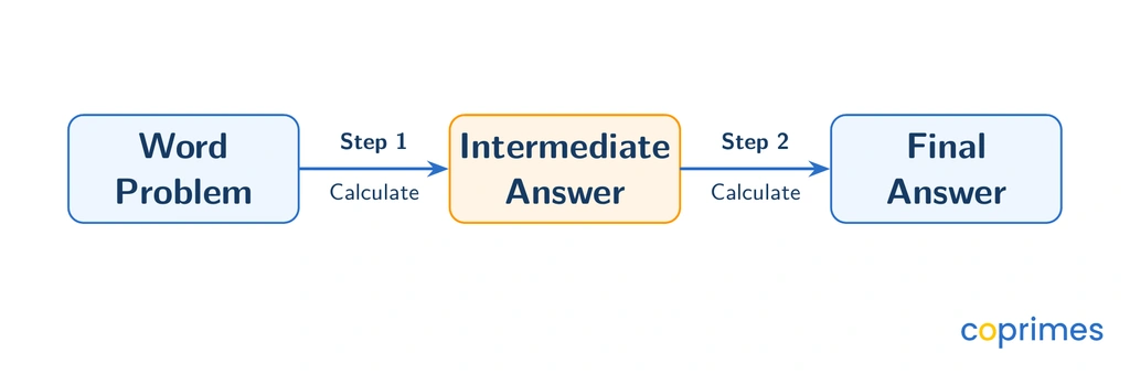 A flowchart showing a word problem split into Step 1, which produces an intermediate answer, followed by Step 2, which produces the final answer.