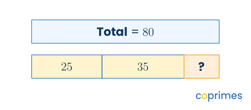 A bar model with a total of 80. The bottom bar is split into three parts: 25, 35, and an unknown part labelled with a question mark.