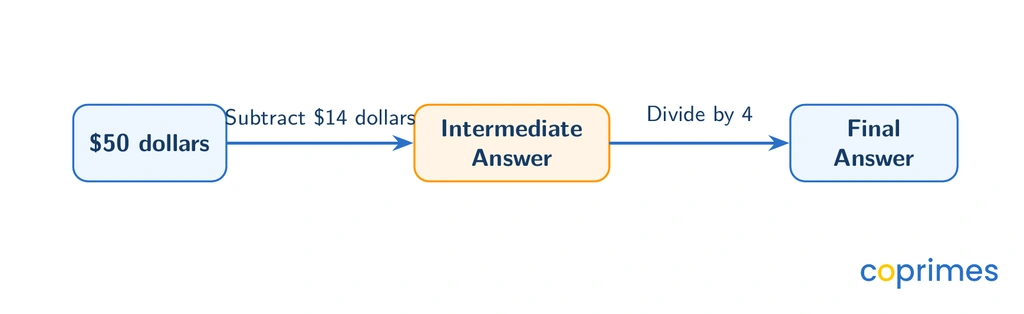 A flowchart starting with a box labeled 50 dollars, followed by an arrow pointing to an operation box labeled Subtract 14 dollars. The arrow continues to an Intermediate Answer box, then to a final operation box labeled Divide by 4, ending at the Final Answer.