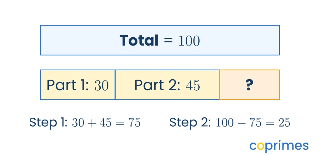 A bar model showing a total of 100 at the top, and a bottom bar split into three parts: 30, 45, and an unknown part represented by a question mark.