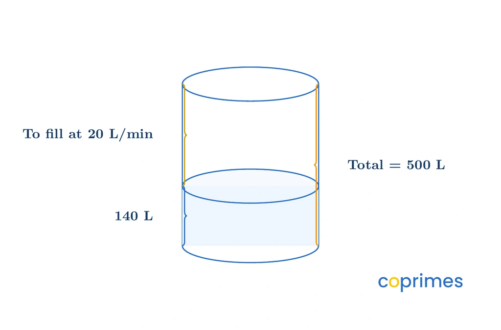 A cylindrical water tank showing a total capacity of 500 liters, with a bottom section filled with 140 liters and an empty top section representing the remaining space to be filled.