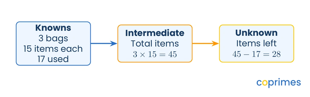 A flowchart problem map showing known information leading to an intermediate calculation and finally to the unknown answer.