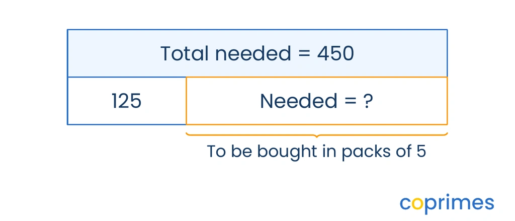 A bar model showing a total of 450 notebooks, with one part being the 125 already owned and the other part being the unknown amount to buy.