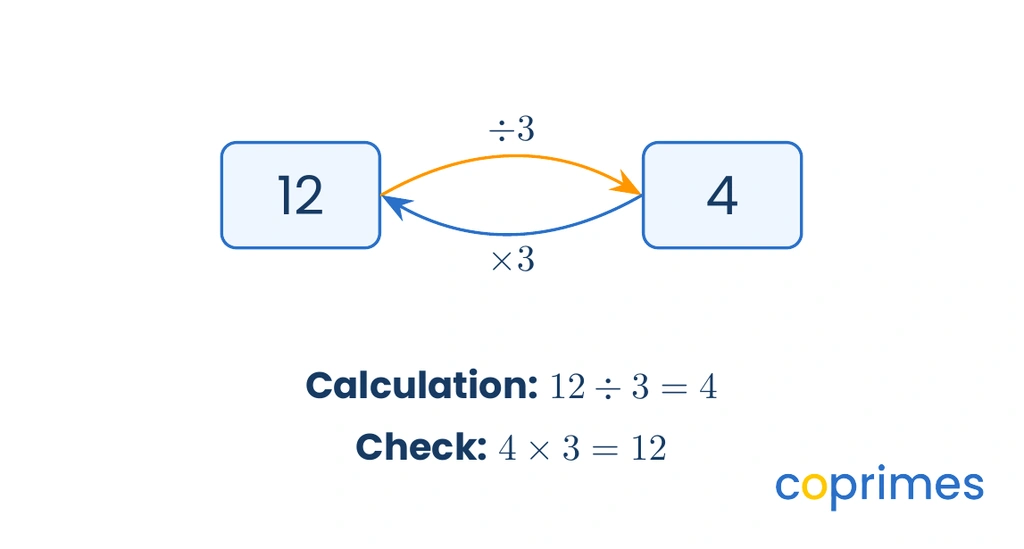 A diagram showing the calculation 12 divided by 3 equals 4 and the inverse check 4 multiplied by 3 equals 12.