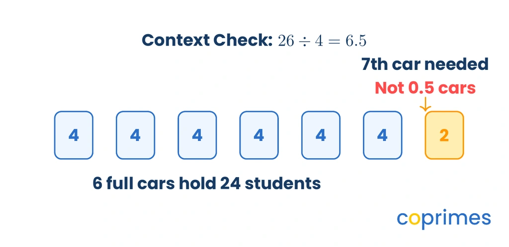 A context check showing 6 full cars holding 24 students and a 7th car needed for the remaining students.