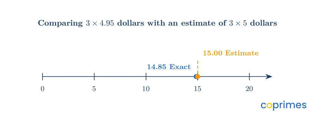 A number line comparing an exact calculation of 14.85 to an estimate of 15.00.
